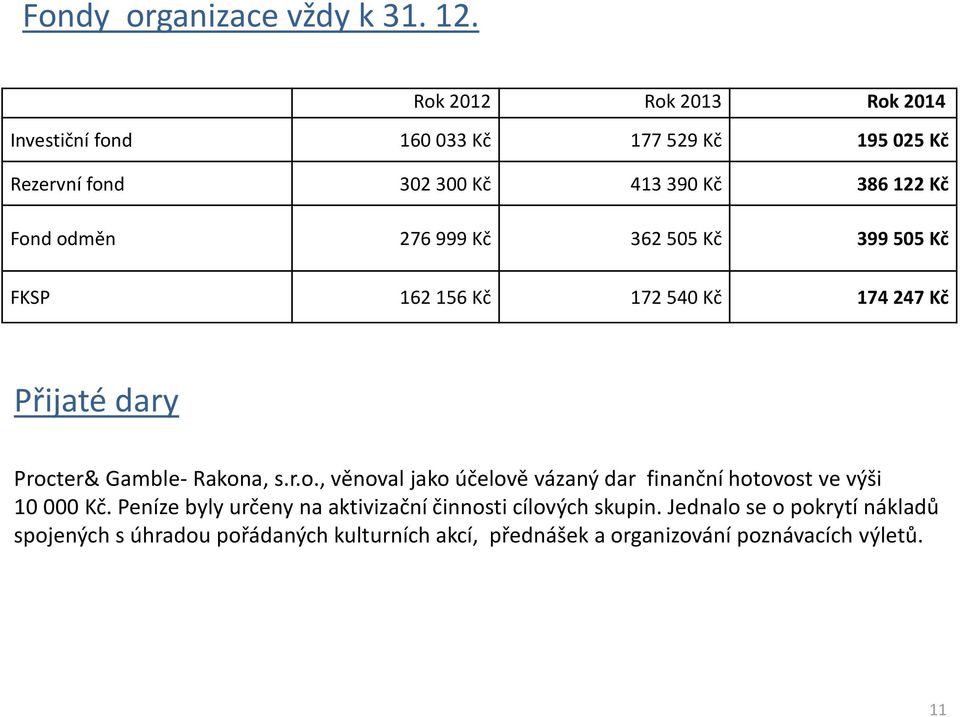 276 999 Kč 362 505 Kč 399 505 Kč FKSP 162 156 Kč 172 540 Kč 174 247 Kč Přijaté dary Proc