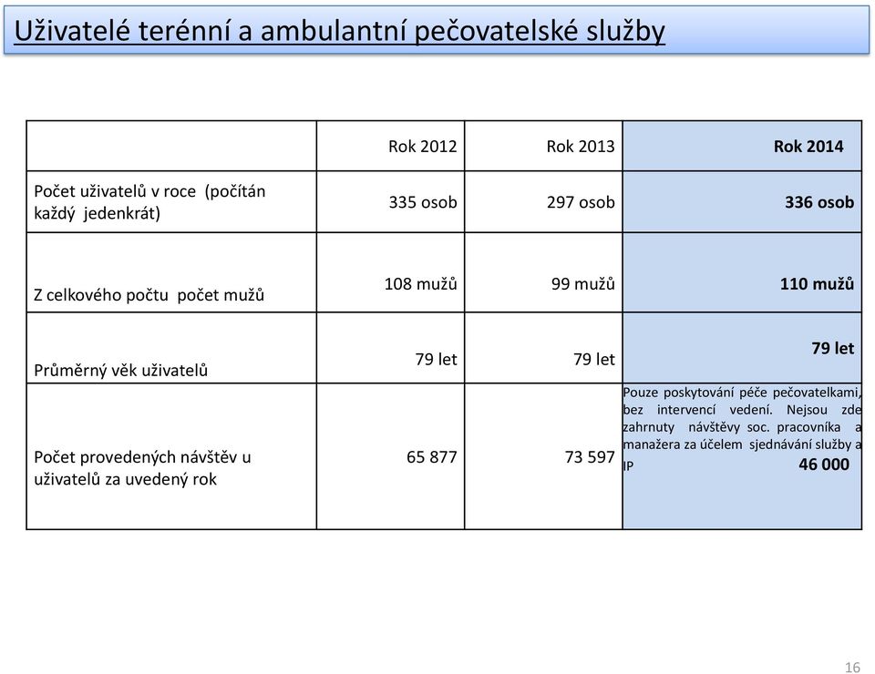 Počet provedených návštěv u uživatelů za uvedený rok 79 let 79 let 65 877 73 597 79 let Pouze poskytování péče