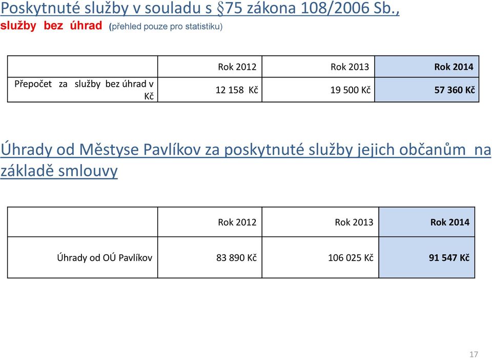 2012 Rok 2013 Rok 2014 12 158 Kč 19 500 Kč 57 360 Kč Úhrady od Městyse Pavlíkov za