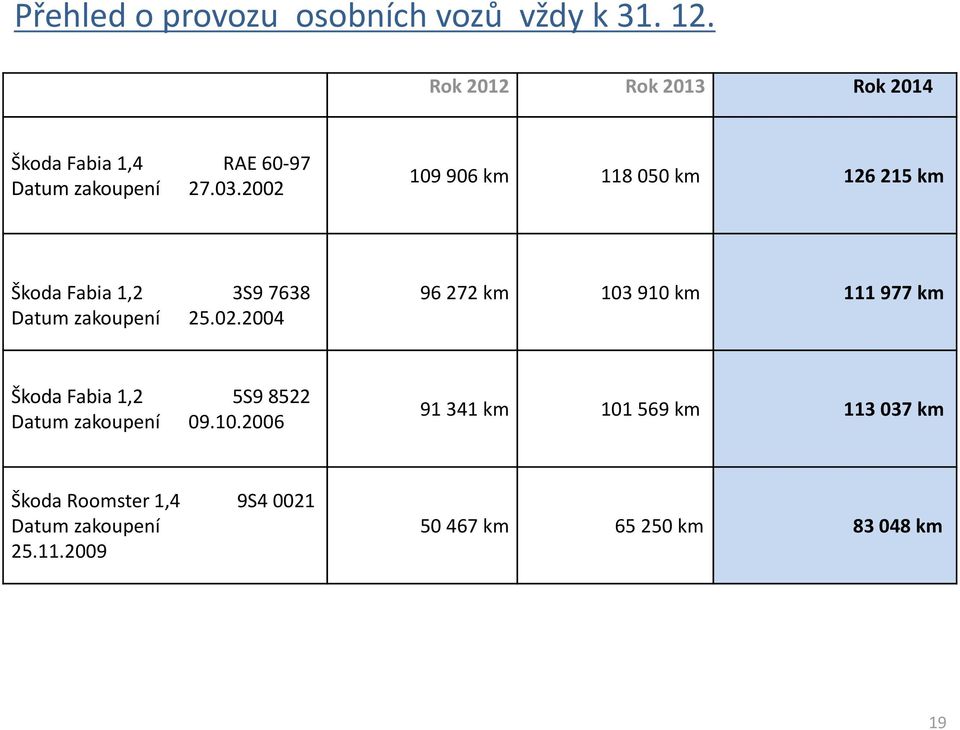 2002 109 906 km 118 050 km 126 215 km Škoda Fabia 1,2 3S9 7638 Datum zakoupení 25.02.2004 96 272 km 103 910 km 111 977 km Škoda Fabia 1,2 5S9 8522 Datum zakoupení 09.