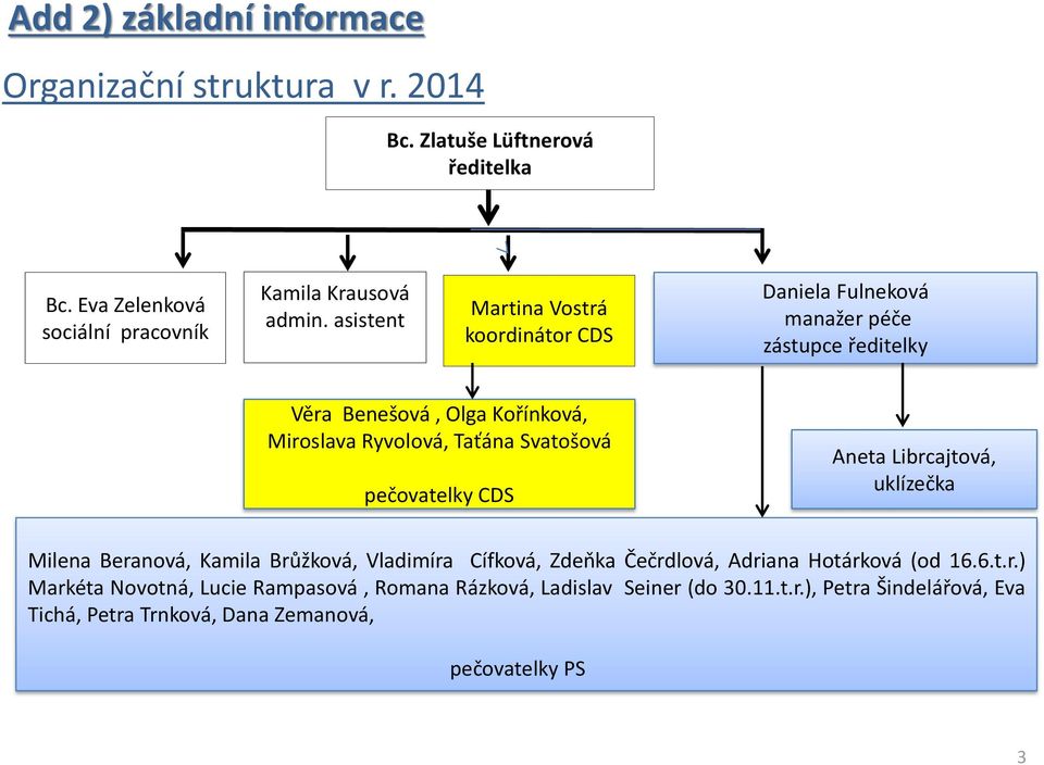 Svatošová pečovatelky CDS Aneta Librcajtová, uklízečka Milena Beranová, Kamila Brůžková, Vladimíra Cífková, Zdeňka Čečrdlová, Adriana Hotárková (od 16.6.t.r.) Markéta Novotná, Lucie Rampasová, Romana Rázková, Ladislav Seiner (do 30.