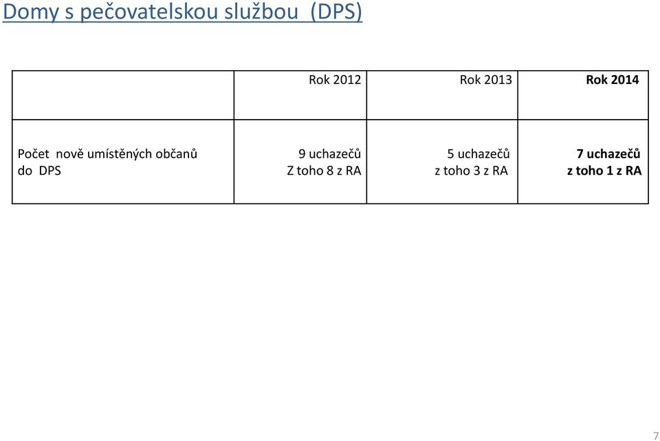 občanů do DPS 9 uchazečů Z toho 8 z RA 5