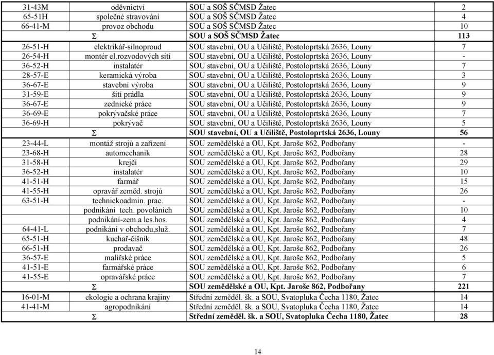 rozvodových sítí SOU stavební, OU a Učiliště, Postoloprtská 2636, Louny - 36-52-H instalatér SOU stavební, OU a Učiliště, Postoloprtská 2636, Louny 7 28-57-E keramická výroba SOU stavební, OU a