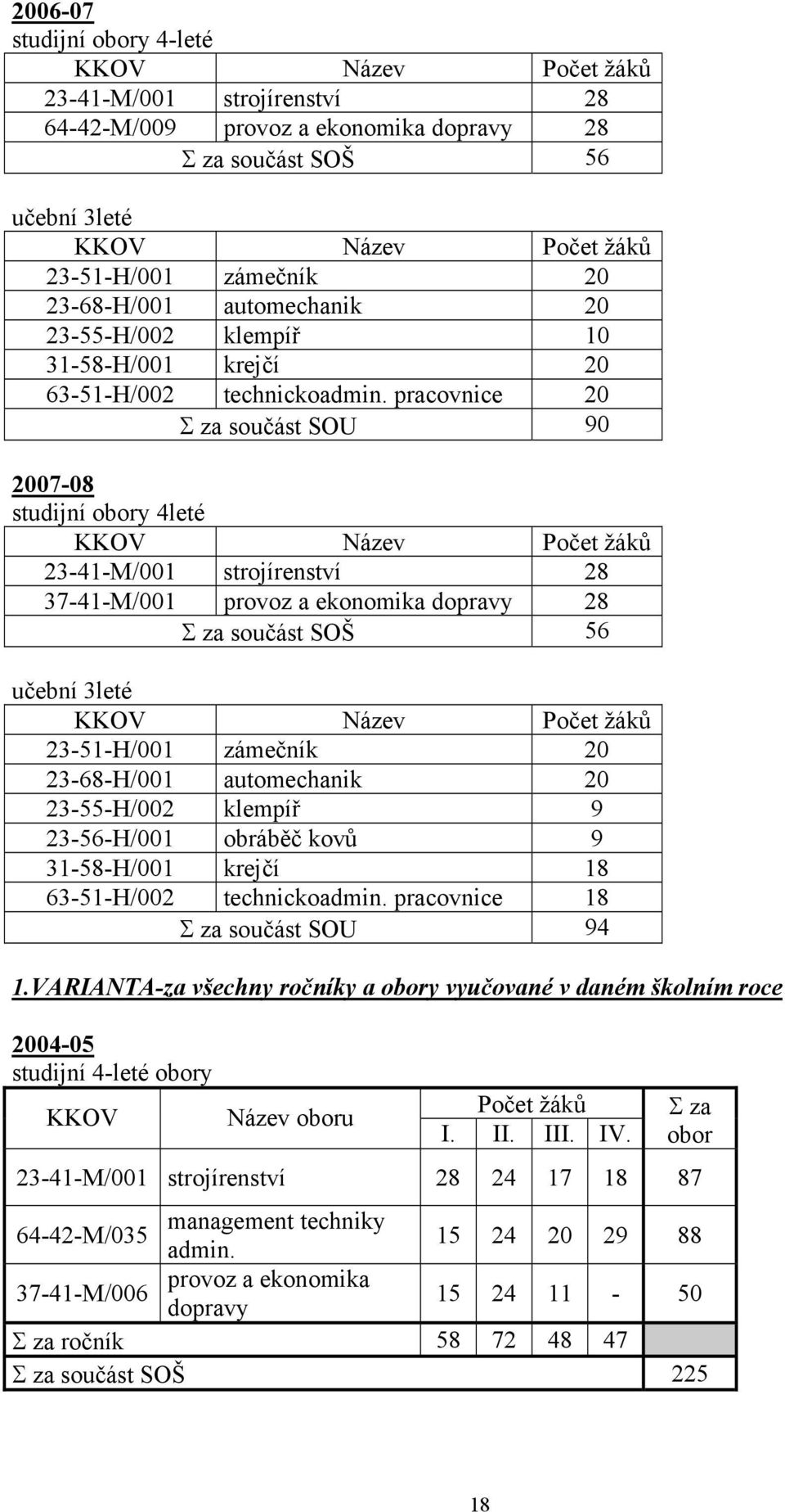 pracovnice 20 součást SOU 90 2007-08 studijní y 4leté Název 23-41-M/001 strojírenství 28 37-41-M/001 provoz a ekonomika dopravy 28 součást SOŠ 56 učební 3leté Název 23-51-H/001 zámečník 20