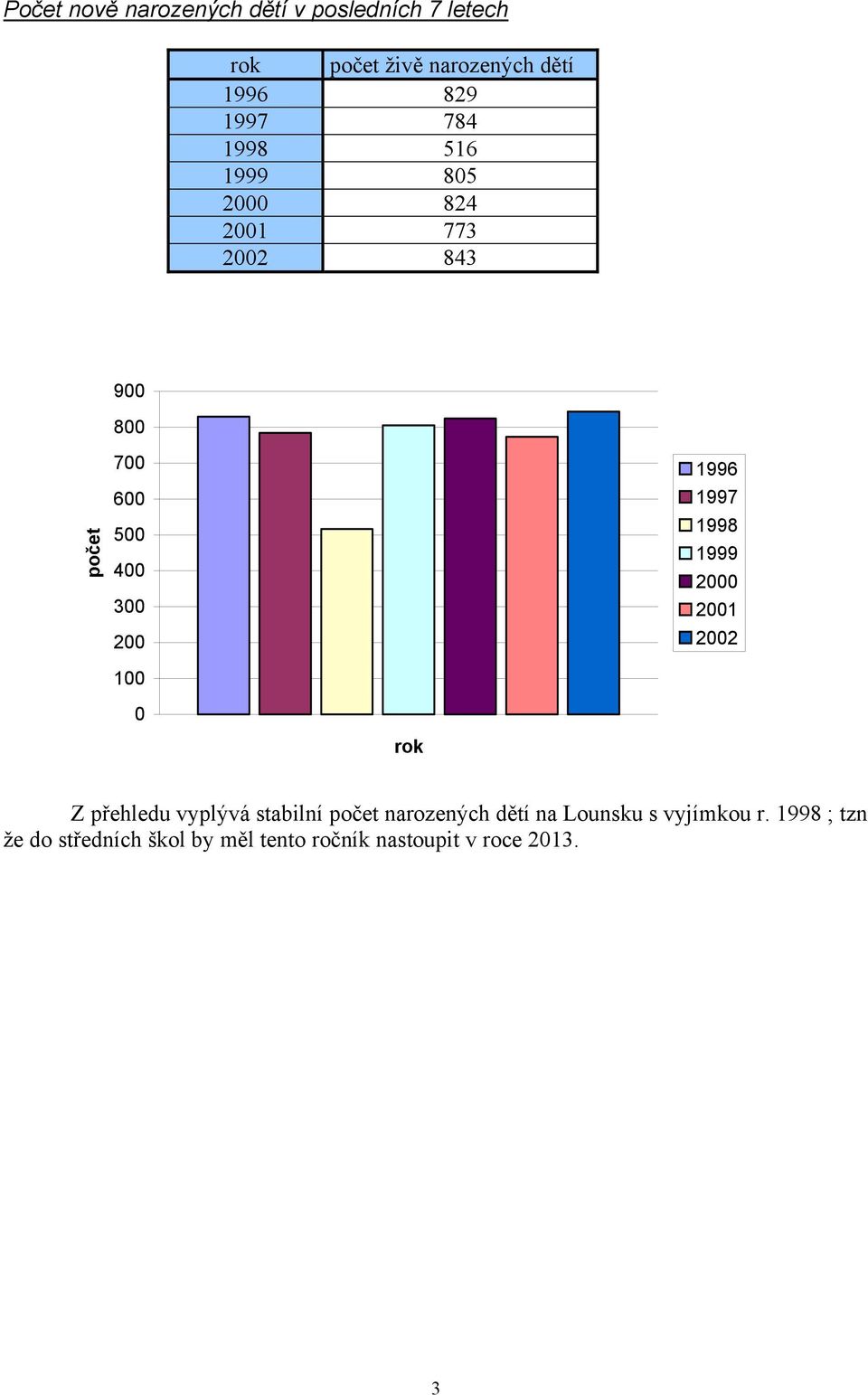 rok 1996 1997 1998 1999 2000 2001 2002 Z přehledu vyplývá stabilní počet narozených dětí na