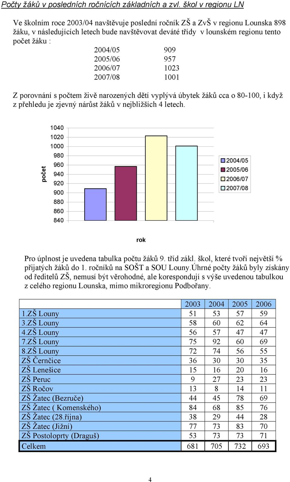 2004/05 909 2005/06 957 2006/07 1023 2007/08 1001 Z porovnání s počtem živě narozených dětí vyplývá úbytek žáků cca o 80-100, i když z přehledu je zjevný nárůst žáků v nejbližších 4 letech.