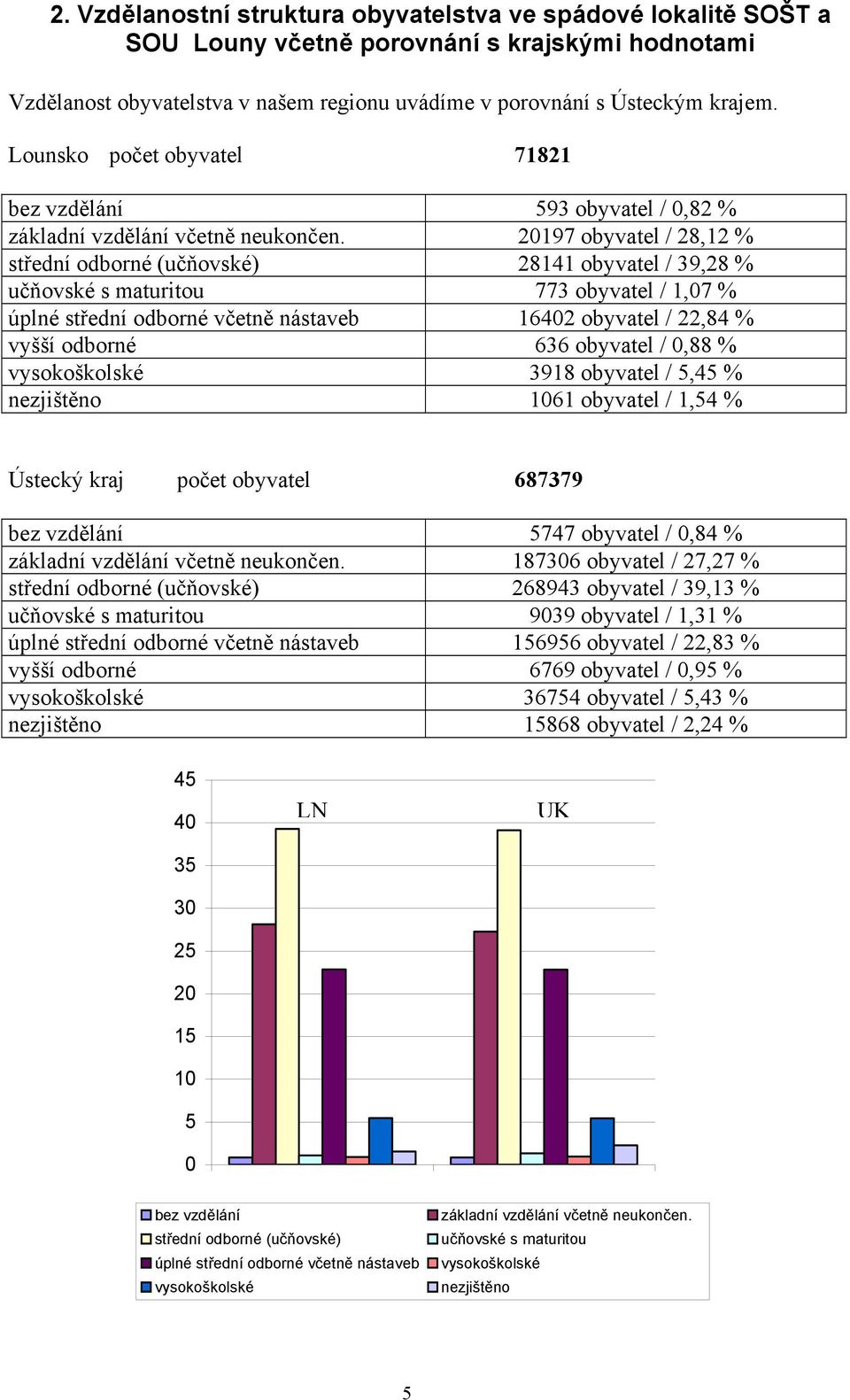 20197 obyvatel / 28,12 % střední odborné (učňovské) 28141 obyvatel / 39,28 % učňovské s maturitou 773 obyvatel / 1,07 % úplné střední odborné včetně nástaveb 16402 obyvatel / 22,84 % vyšší odborné