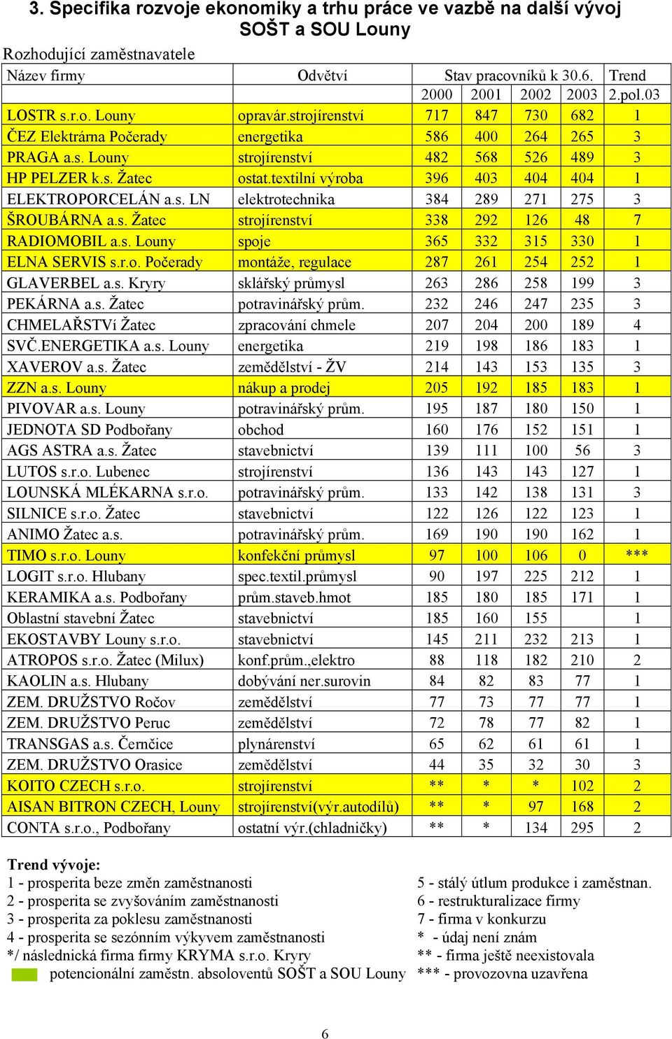 textilní výroba 396 403 404 404 1 ELEKTROPORCELÁN a.s. LN elektrotechnika 384 289 271 275 3 ŠROUBÁRNA a.s. Žatec strojírenství 338 292 126 48 7 RADIOMOBIL a.s. Louny spoje 365 332 315 330 1 ELNA SERVIS s.