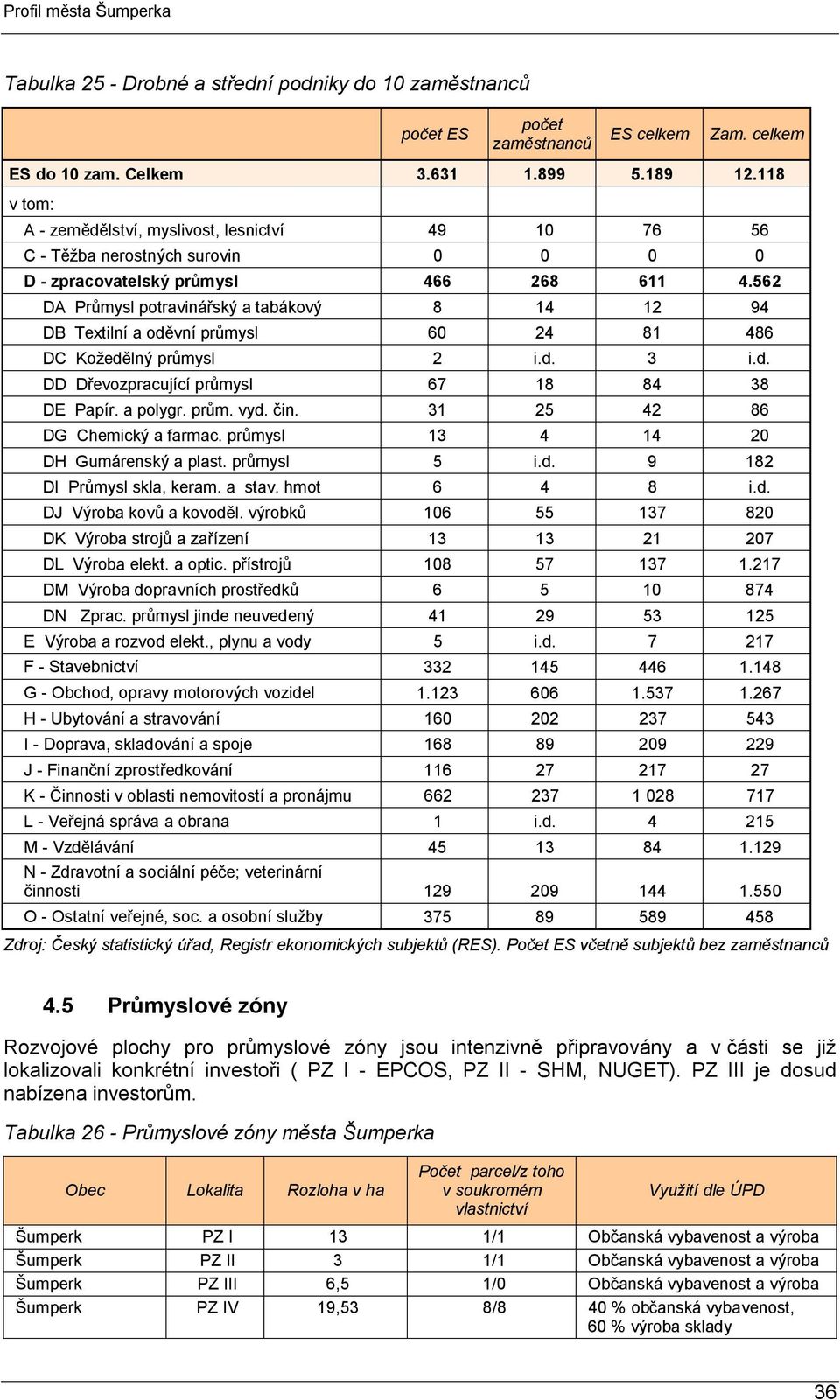 562 DA Průmysl potravinářský a tabákový 8 14 12 94 DB Textilní a oděvní průmysl 60 24 81 486 DC Kožedělný průmysl 2 i.d. 3 i.d. DD Dřevozpracující průmysl 67 18 84 38 DE Papír. a polygr. prům. vyd.