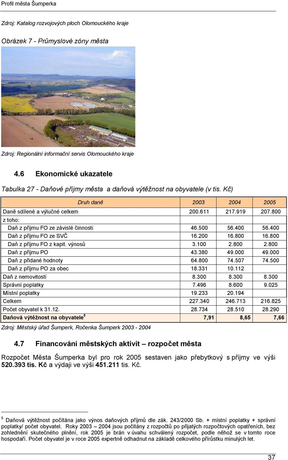 800 z toho: Daň z příjmu FO ze závislé činnosti 46.500 56.400 56.400 Daň z příjmu FO ze SVČ 16.200 16.800 16.800 Daň z příjmu FO z kapit. výnosů 3.100 2.800 2.800 Daň z příjmu PO 43.380 49.000 49.