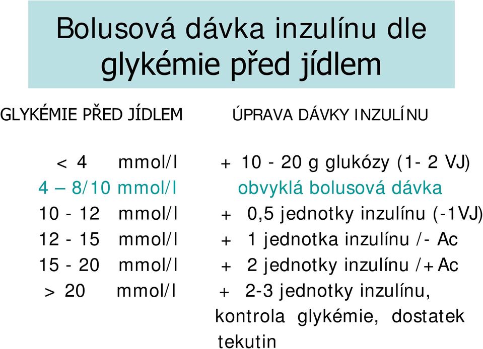 mmol/l + 0,5 jednotky inzulínu (-1VJ) 12-15 mmol/l + 1 jednotka inzulínu /- Ac 15-20