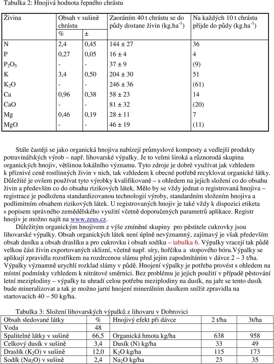46 ± 19 (11) Na každých 10 t chrástu přijde do půdy (kg.ha -1 ) Stále častěji se jako organická hnojiva nabízejí průmyslové komposty a vedlejší produkty potravinářských výrob např. lihovarské výpalky.