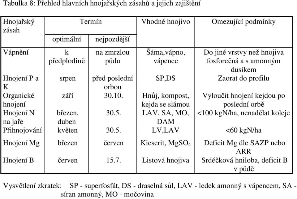 Hnůj, kompost, Vyloučit hnojení kejdou po hnojení kejda se slámou poslední orbě Hnojení N březen, 30.5.