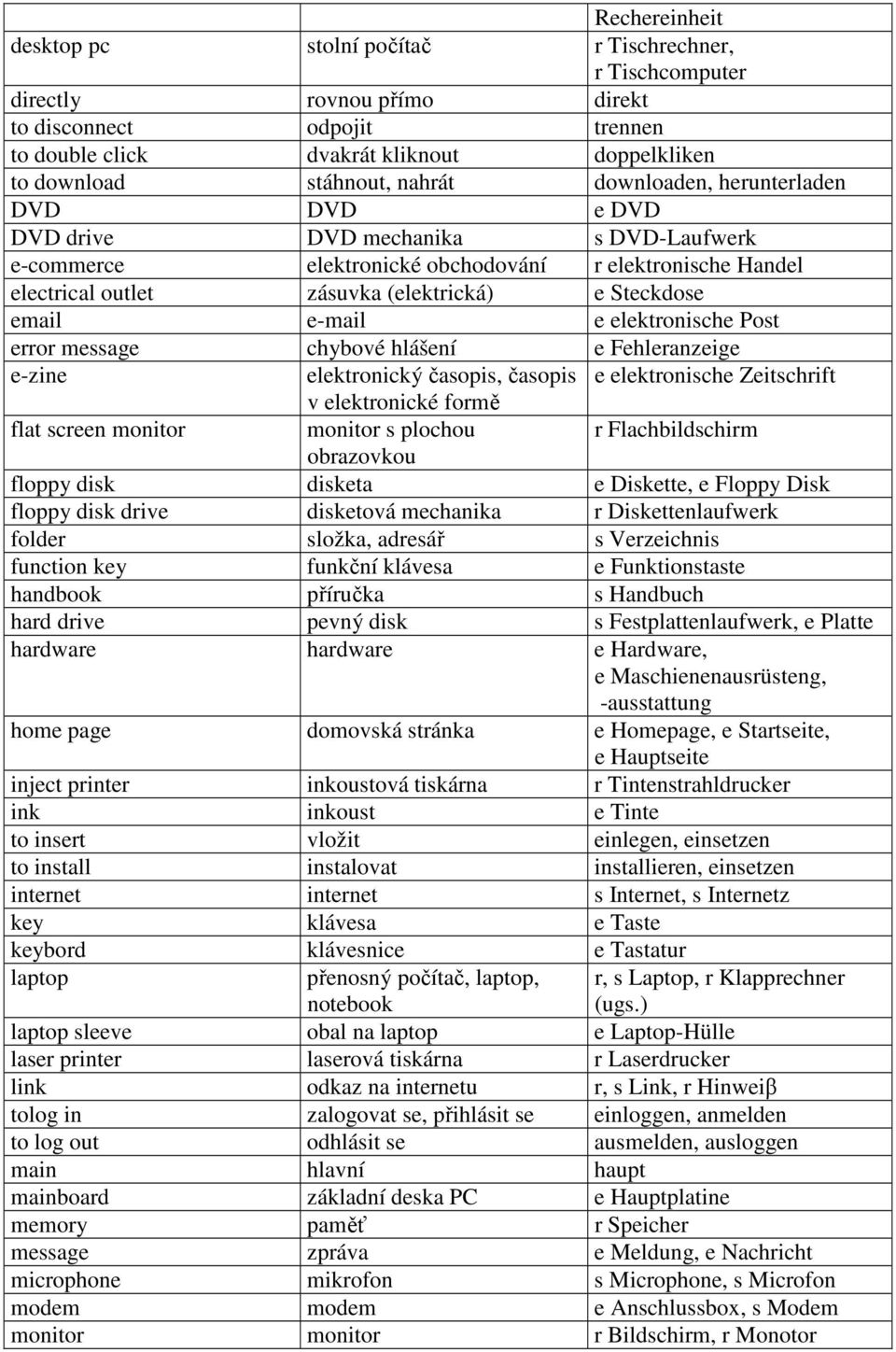 email e-mail e elektronische Post error message chybové hlášení e Fehleranzeige e-zine elektronický časopis, časopis e elektronische Zeitschrift v elektronické formě flat screen monitor monitor s