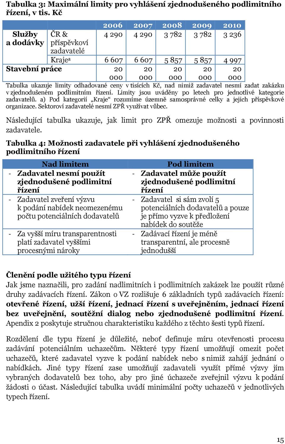 ukazuje limity odhadované ceny v tisících Kč, nad nimiž zadavatel nesmí zadat zakázku v zjednodušeném podlimitním řízení. Limity jsou uváděny po letech pro jednotlivé kategorie zadavatelů.