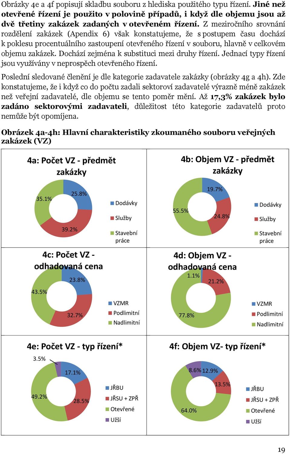 Z meziročního srovnání rozdělení zakázek (Apendix 6) však konstatujeme, že s postupem času dochází k poklesu procentuálního zastoupení otevřeného řízení v souboru, hlavně v celkovém objemu zakázek.