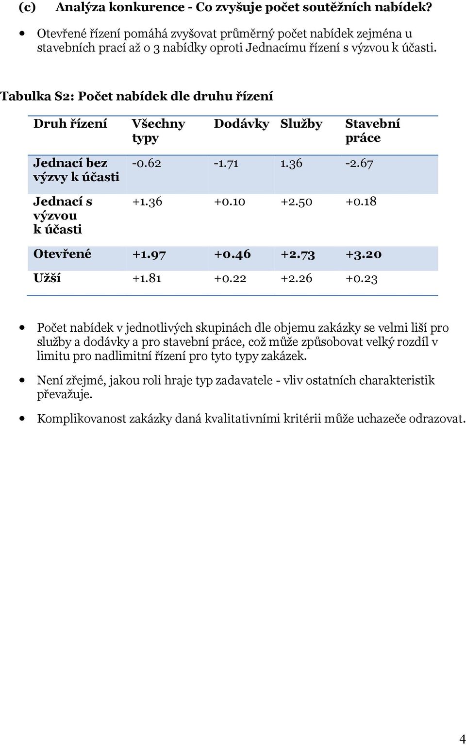 Tabulka S2: Počet nabídek dle druhu řízení Druh řízení Všechny typy Dodávky Služby Stavební práce Jednací bez výzvy k účasti Jednací s výzvou k účasti -0.62-1.71 1.36-2.67 +1.36 +0.10 +2.50 +0.