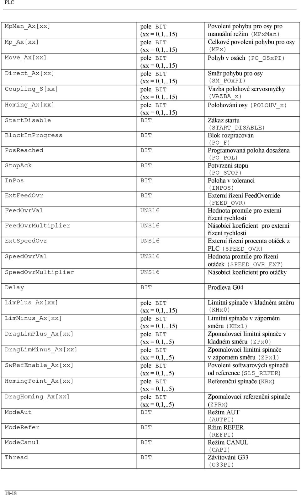 Programovaná poloha dosažena (PO_POL) StopAck BIT Potvrzení stopu (PO_STOP) InPos BIT Poloha v toleranci (INPOS) ExtFeedOvr BIT Externí řízení FeedOverride (FEED_OVR) FeedOvrVal UNS16 Hodnota promile