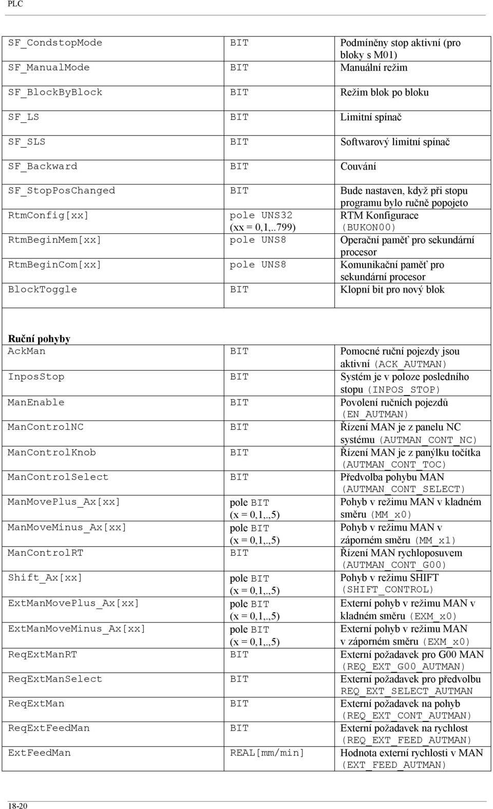 .799) RTM Konfigurace (BUKON00) RtmBeginMem[xx] pole UNS8 Operační paměť pro sekundární procesor RtmBeginCom[xx] pole UNS8 Komunikační paměť pro sekundární procesor BlockToggle BIT Klopní bit pro