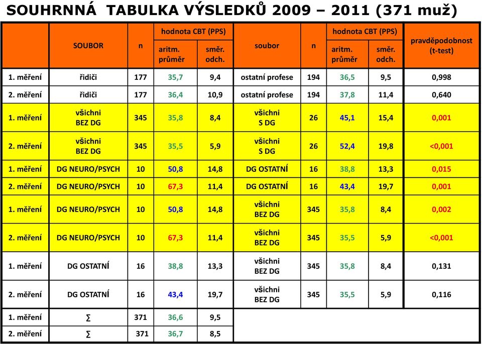 měření BEZ DG 345 35,5 5,9 S DG 26 52,4 19,8 <0,001 1. měření DG NEURO/PSYCH 10 50,8 14,8 DG OSTATNÍ 16 38,8 13,3 0,015 2. měření DG NEURO/PSYCH 10 67,3 11,4 DG OSTATNÍ 16 43,4 19,7 0,001 1.