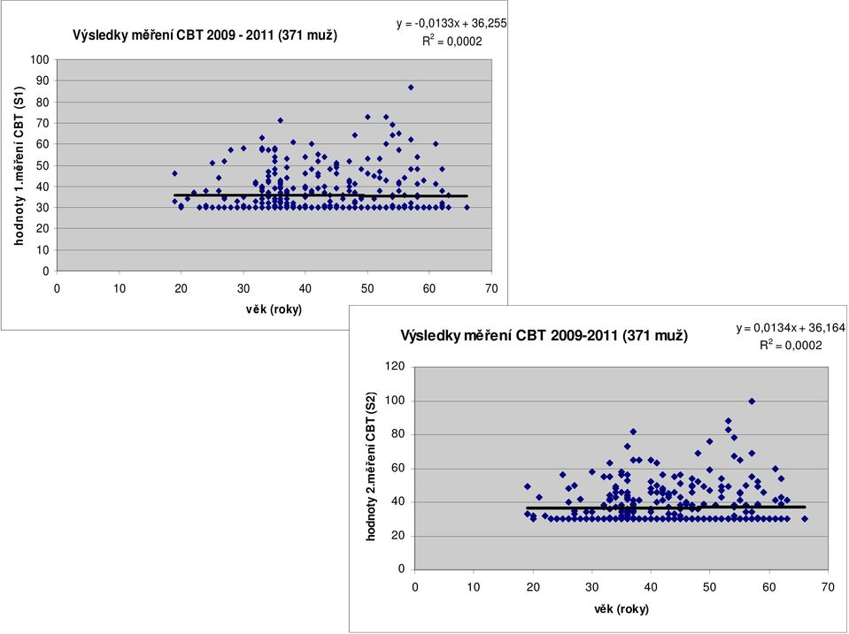 měření CBT 2009-2011 (371 muž) R 2 = 0,0002 0 10 20 30 40 50 60 70 věk (roky)