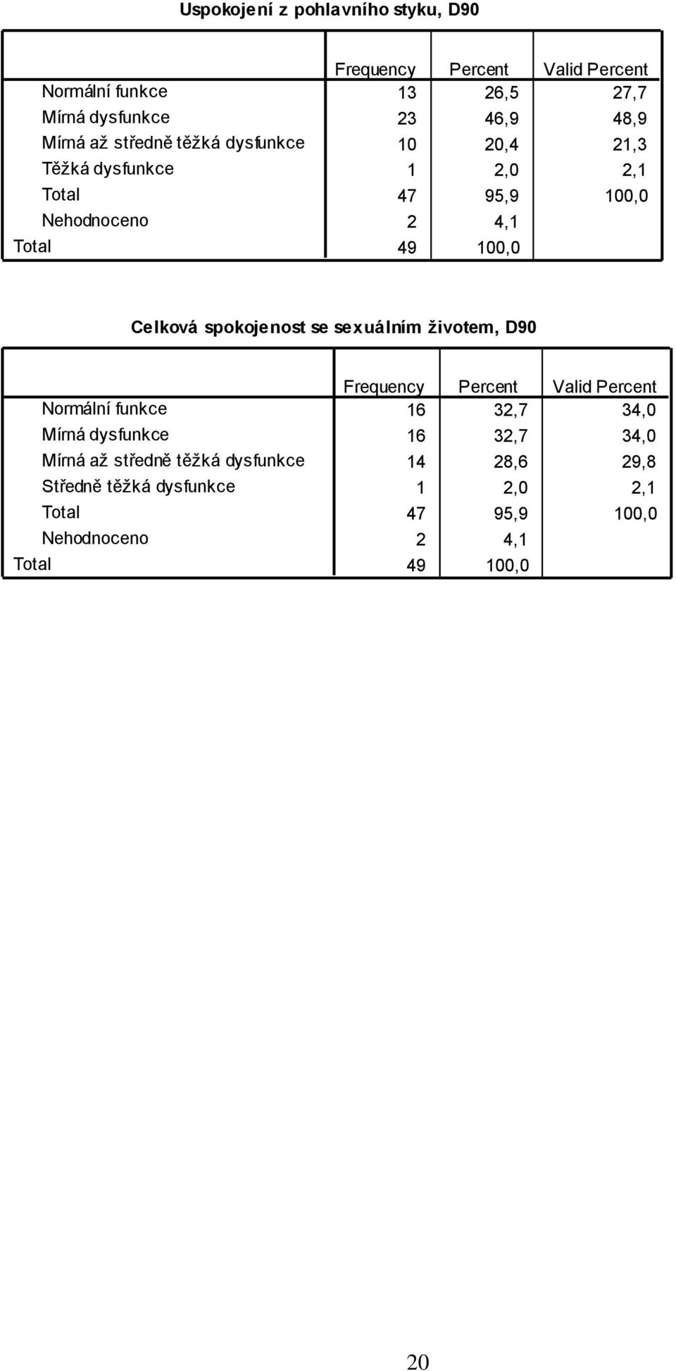 spokojenost se sexuálním životem, D90 Normální funkce Mírná dysfunkce Mírná až středně těžká dysfunkce