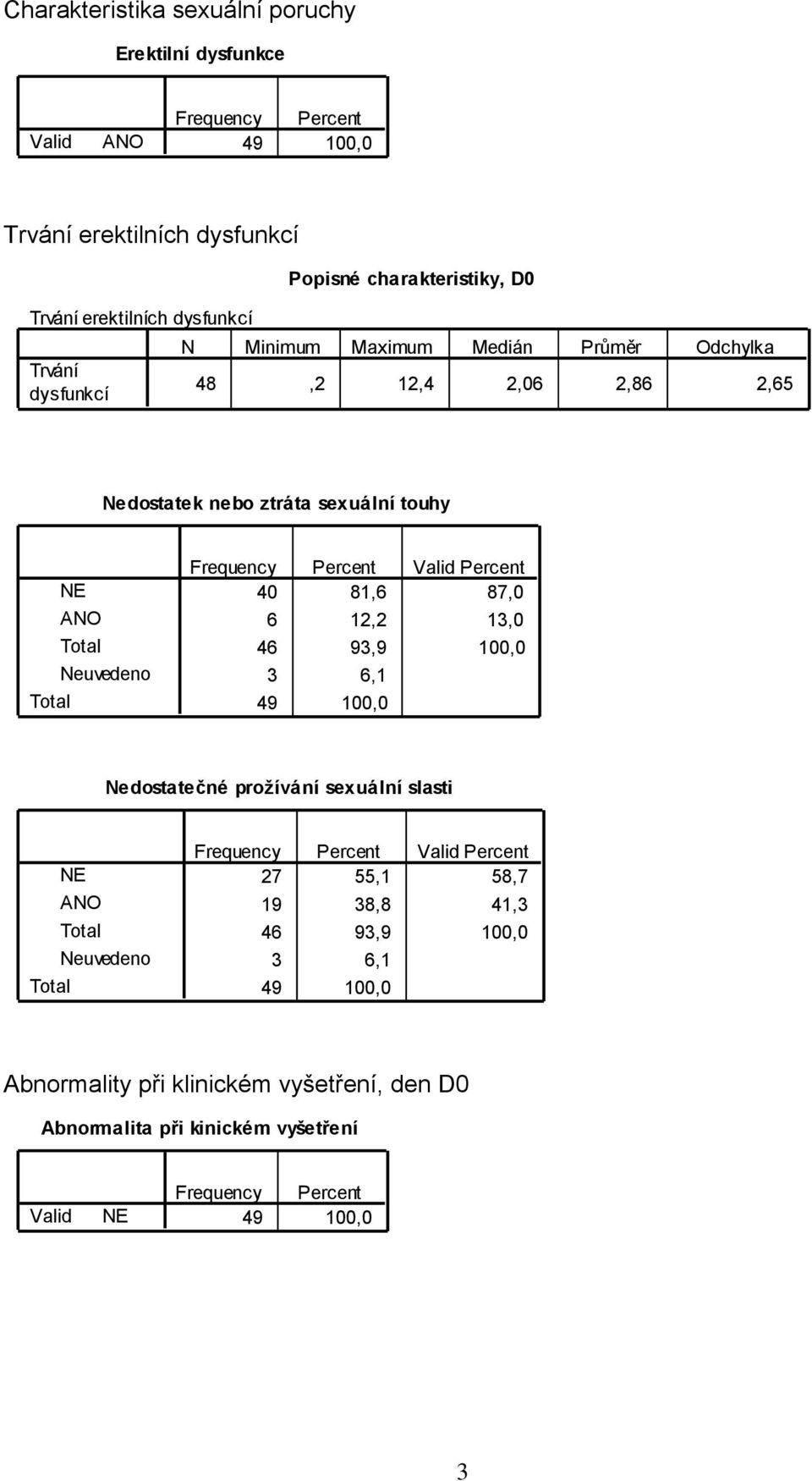 NE ANO Neuvedeno Percent 40 81,6 87,0 6 12,2 13,0 46 93,9 100,0 3 6,1 Nedostatečné prožívání sexuální slasti NE ANO Neuvedeno