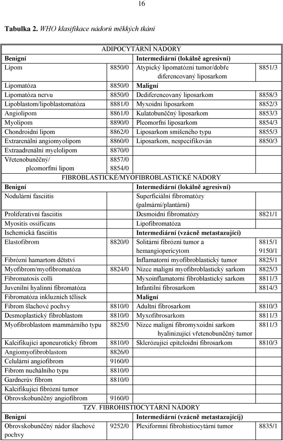 Maligní Lipomatóza nervu 8850/0 Dediferencovaný liposarkom 8858/3 Lipoblastom/lipoblastomatóza 8881/0 Myxoidní liposarkom 8852/3 Angiolipom 8861/0 Kulatobuněčný liposarkom 8853/3 Myolipom 8890/0