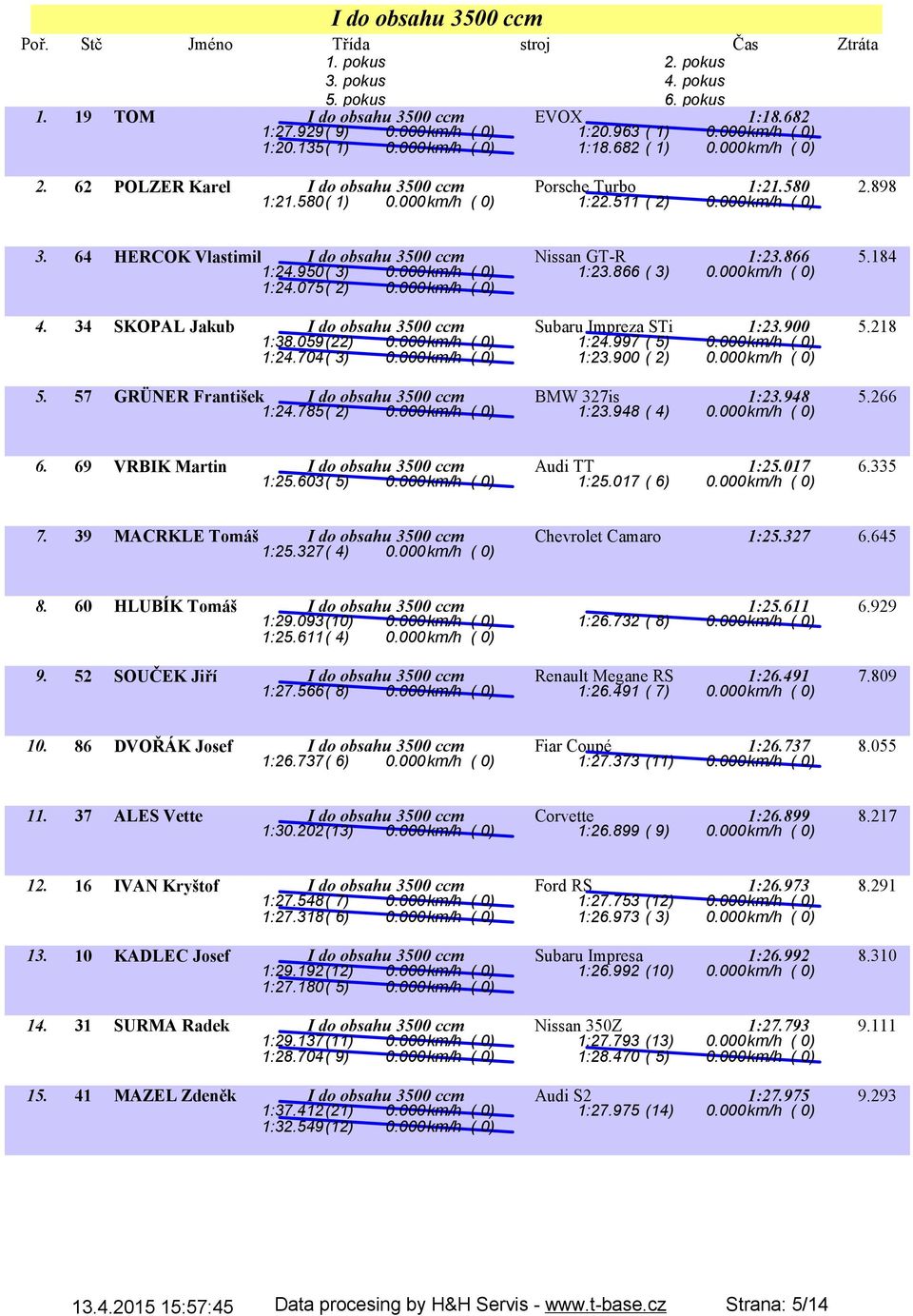 950( 3) 0.000km/h ( 0) 1:23.866 ( 3) 0.000km/h ( 0) 1:24.075( 2) 0.000km/h ( 0) 4. 34 SKOPAL Jakub I do obsahu 3500 ccm Subaru Impreza STi 1:23.900 5.218 1:38.059(22) 0.000km/h ( 0) 1:24.997 ( 5) 0.