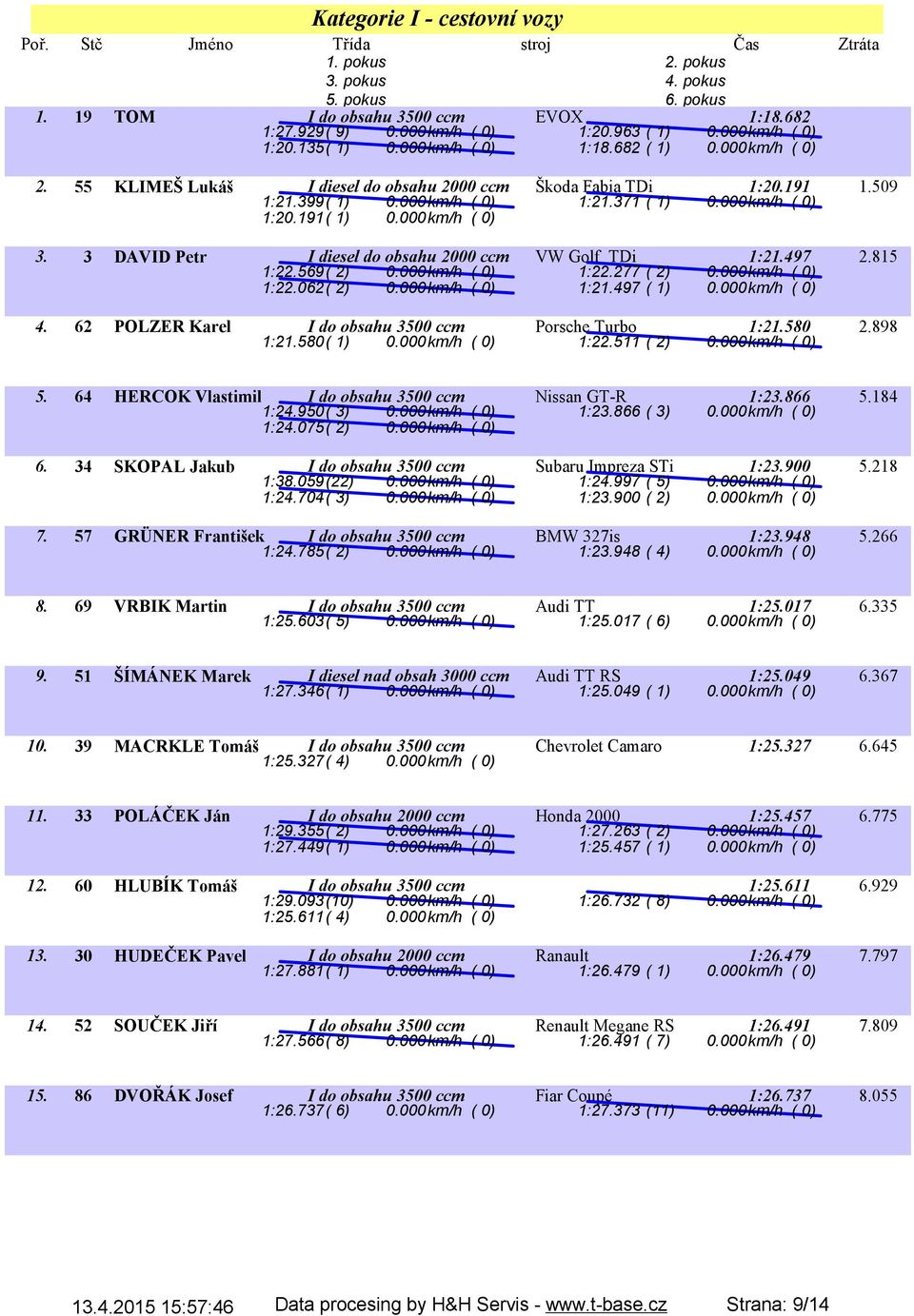 3 DAVID Petr I diesel do obsahu 2000 ccm VW Golf TDi 1:21.497 2.815 1:22.569( 2) 0.000km/h ( 0) 1:22.277 ( 2) 0.000km/h ( 0) 1:22.062( 2) 0.000km/h ( 0) 1:21.497 ( 1) 0.000km/h ( 0) 4.