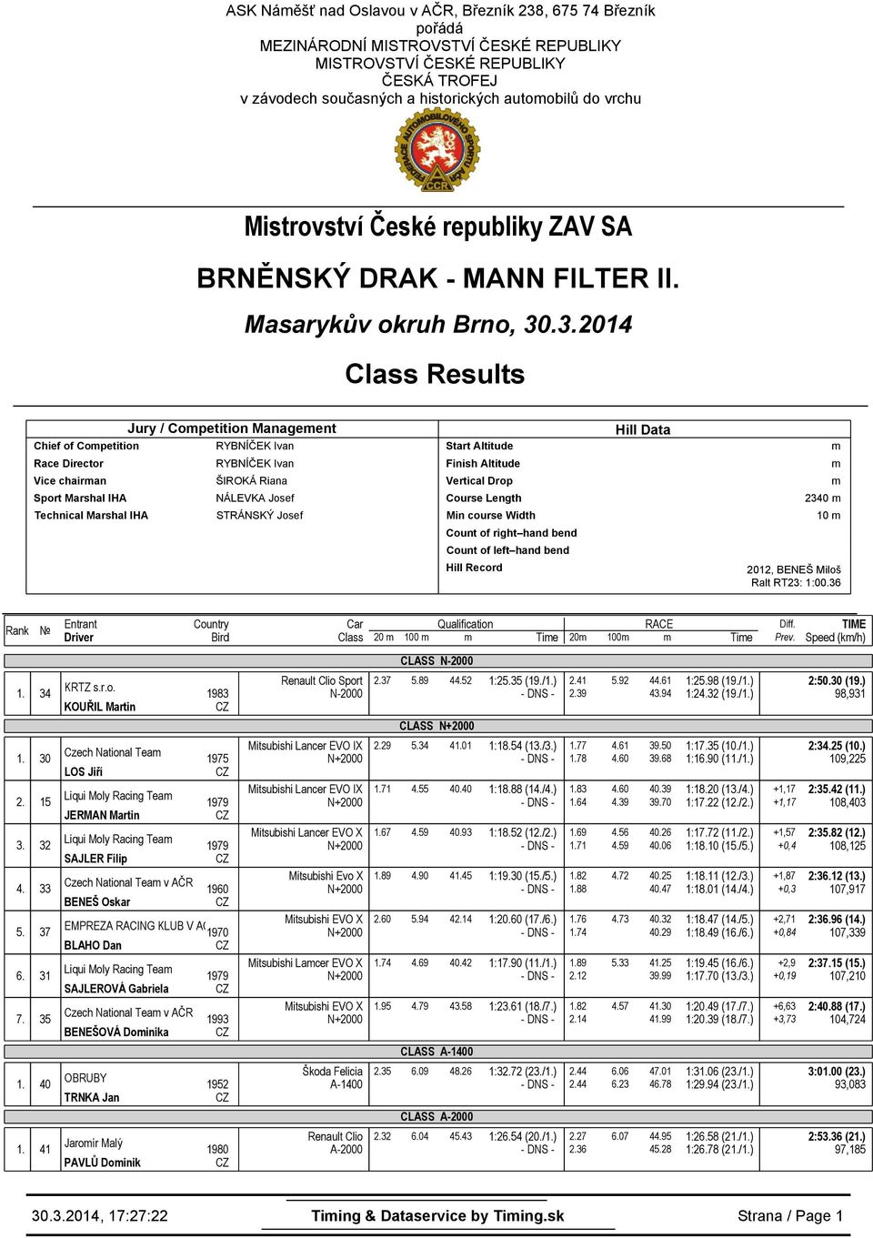 .3.2014 Results Jury / Copetition Manageent Chief of Copetition Vice chairan ŠIROKÁ Riana NÁLEVKA Josef Technical Marshal IHA STRÁNSKÝ Josef Start Altitude Finish Altitude Vertical Drop Course Length