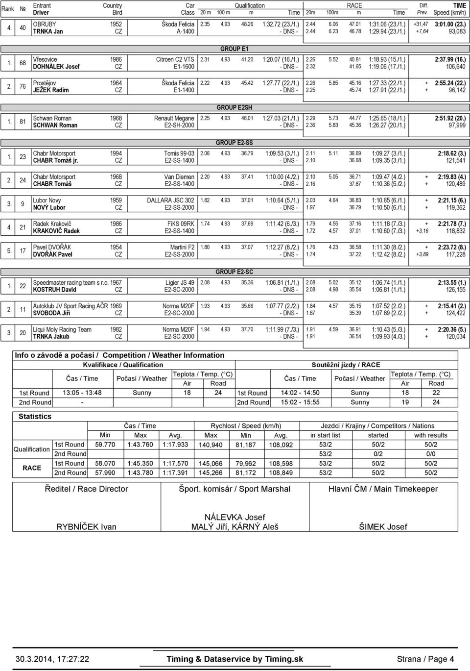 76 Prostějov 1964 Škoda Felicia JEŽEK Radi 2.22 4.93 45.42 1:27.77 (22./1.) 2.26 5.85 2.25 45.16 45.74 1:27.33 (22./1.) 1:27.91 (22./1.) + + 2:55.24 (22.) 96,142 GROUP E2SH 1.