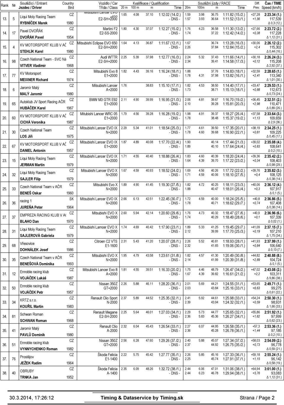 30 (13./2.) +27,66 2:23.72 (2.) Pavel DVOŘÁK 14. 17 E2-SS-2000 1.74 37.22 1:12.42 (14./2.) +0,38 117,228 DVOŘÁK Pavel 1954 Δ 1,12 (31.) Mitsubishi Eclipse EVO 650 1.64 4.13 36.87 1:11.67 (12./1.) 1.