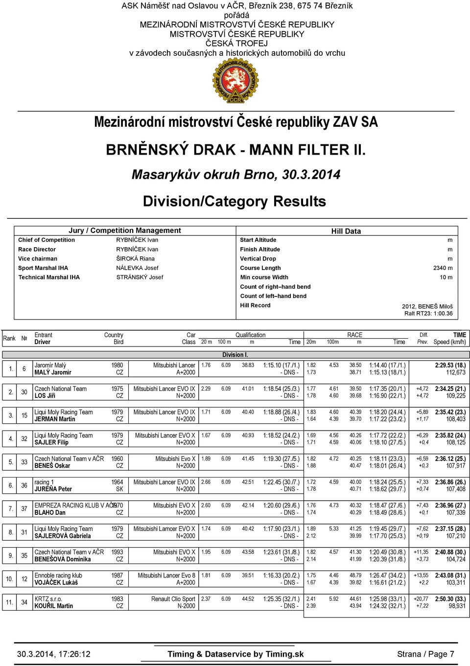 .3.2014 Division/Category Results Jury / Copetition Manageent Chief of Copetition Vice chairan ŠIROKÁ Riana NÁLEVKA Josef Technical Marshal IHA STRÁNSKÝ Josef Start Altitude Finish Altitude Vertical