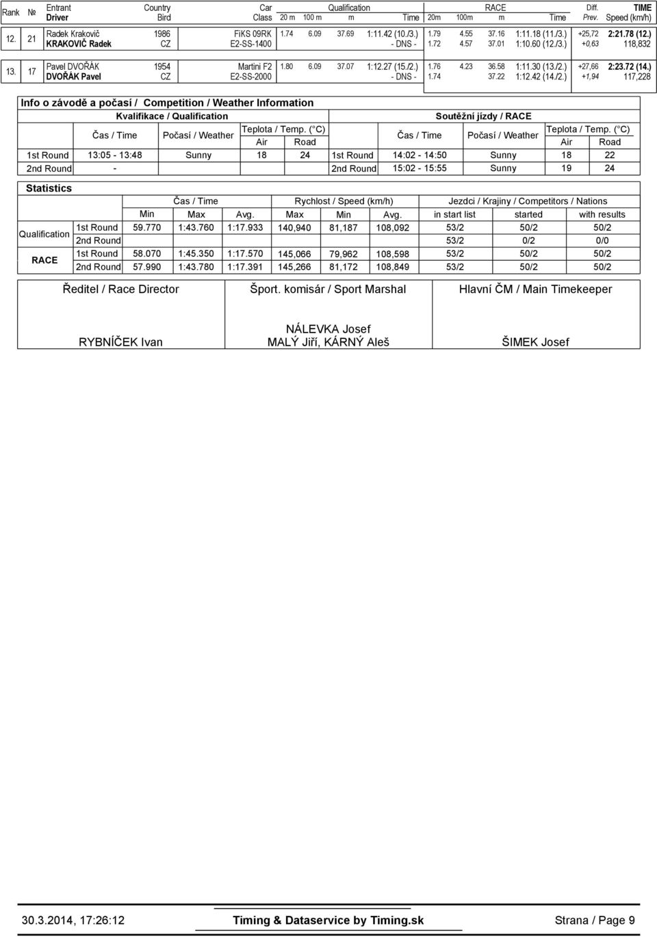 ) 117,228 Info o závodě a počasí / Copetition / Weather Inforation Kvalifikace / Teplota / Tep.