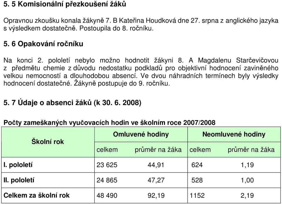 Ve dvou náhradních termínech byly výsledky hodnocení dostatené. Žákyn postupuje do 9. roníku. 5. 7 Údaje o absenci žák (k 30. 6.