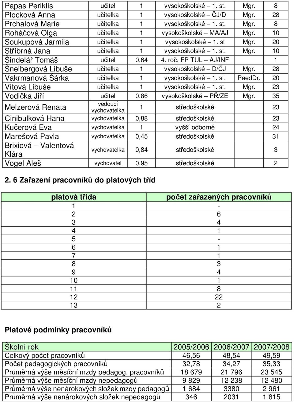 FP TUL AJ/INF 1 Šneibergová Libuše uitelka 1 vysokoškolské D/J Mgr. 28 Vakrmanová Šárka uitelka 1 vysokoškolské 1. st. PaedDr. 20 Vítová Libuše uitelka 1 vysokoškolské 1. st. Mgr. 23 Vodika Jií uitel 0,86 vysokoškolské P/ZE Mgr.