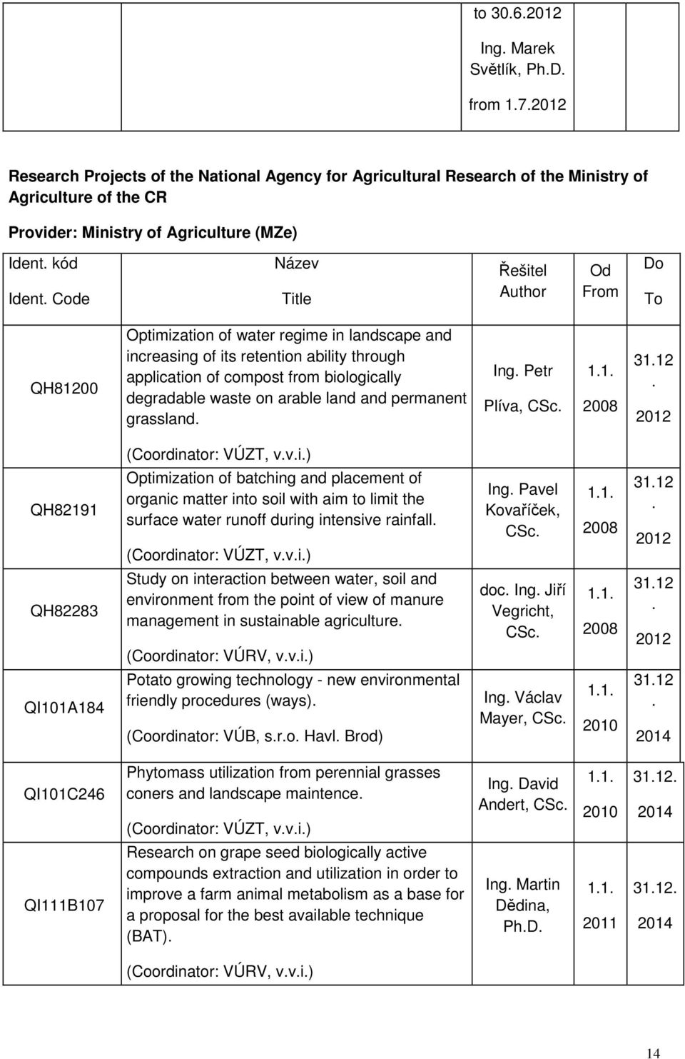 Code Název Title Řešitel Author Od From Do To QH81200 Optimization of water regime in landscape and increasing of its retention ability through application of compost from biologically degradable