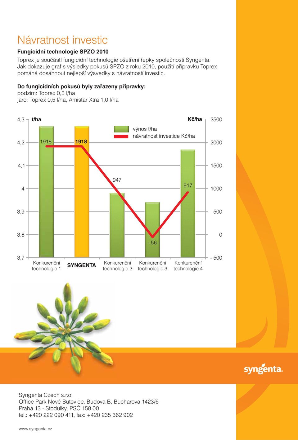 Do fungicidních pokusů byly zařazeny přípravky: podzim: Toprex 0,3 l/ha jaro: Toprex 0,5 l/ha, Amistar Xtra 1,0 l/ha technologie 1 technologie 2