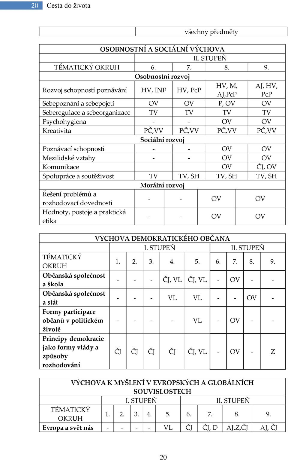 Kreativita PČ,VV PČ,VV PČ,VV PČ,VV Soci{lní rozvoj Pozn{vací schopnosti - - OV OV Mezilidské vztahy - - OV OV Komunikace OV ČJ, OV Spolupr{ce a soutěživost TV TV, SH TV, SH TV, SH Mor{lní rozvoj