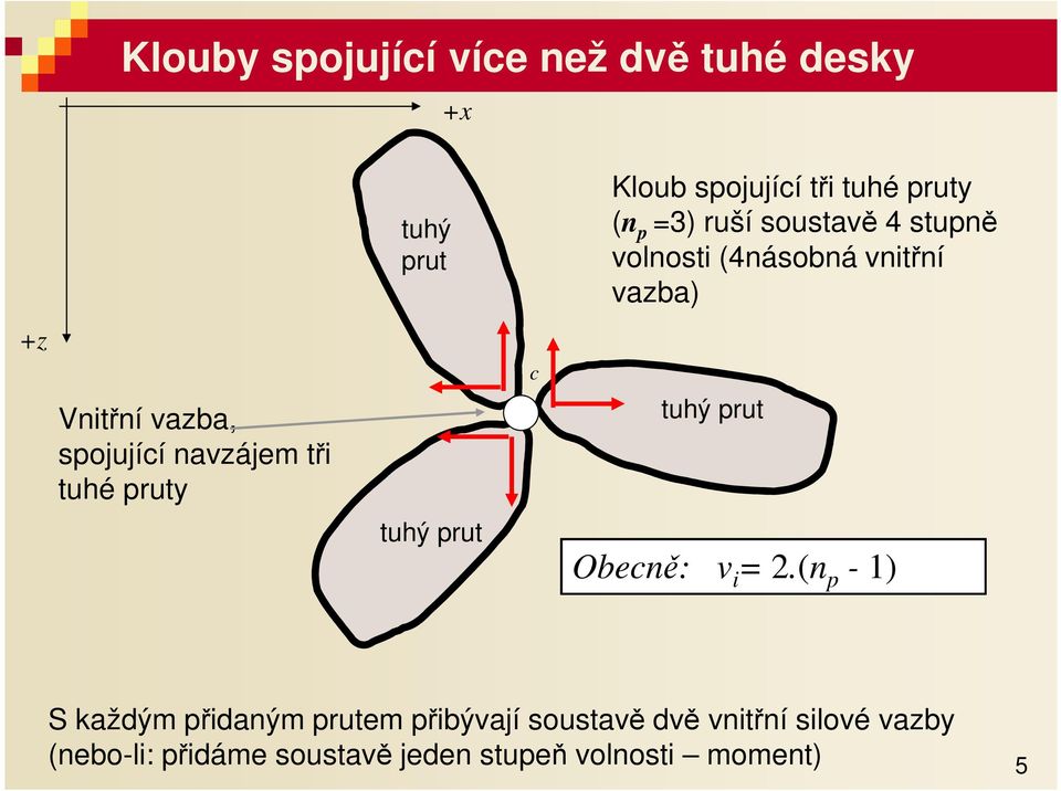 nvzájem tři tuhé pruty tuhý prut tuhý prut Oeně: v i = 2.