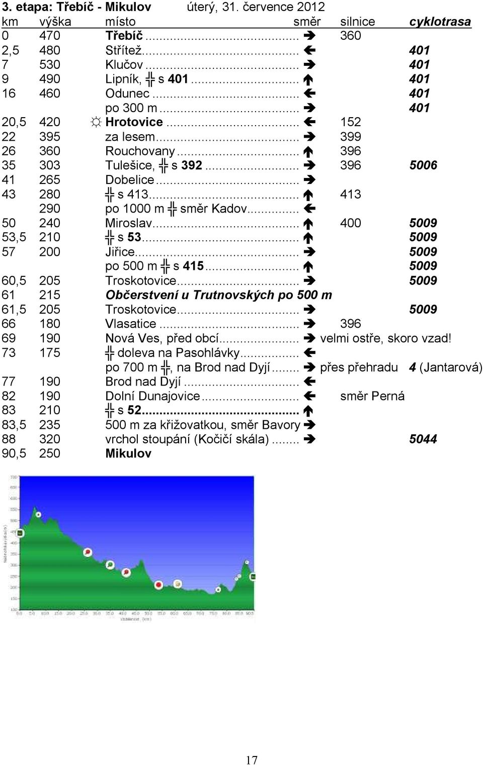 .. 50 240 Miroslav... 400 5009 53,5 210 s 53... 5009 57 200 Jiřice... 5009 po 500 m s 415... 5009 60,5 205 Troskotovice... 5009 61 215 Občerstvení u Trutnovských po 500 m 61,5 205 Troskotovice.