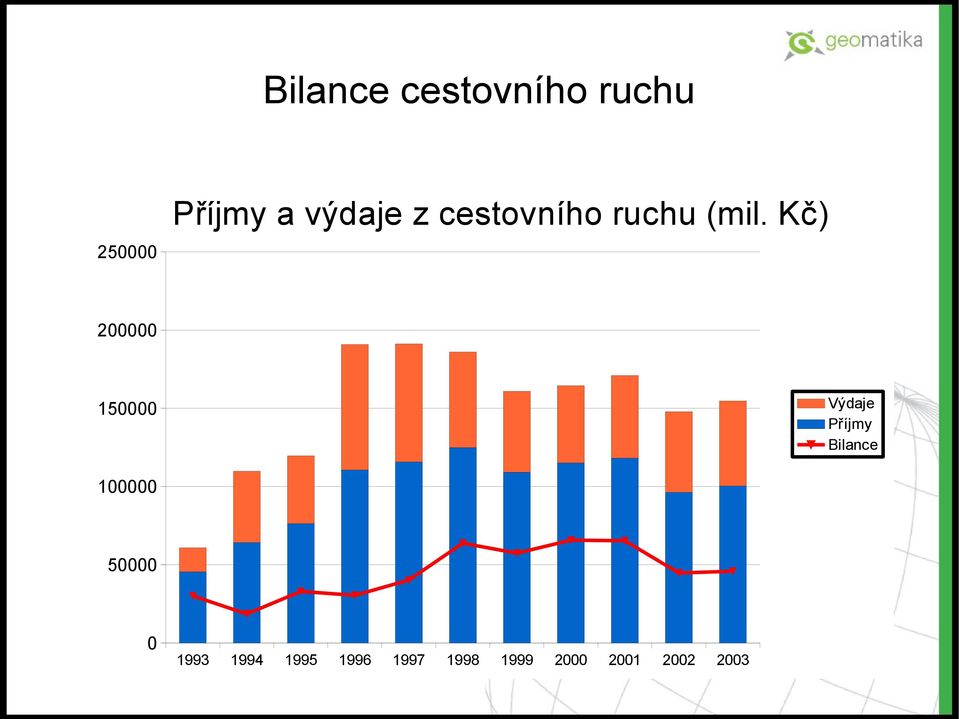 Kč) 200000 150000 Výdaje Příjmy Bilance