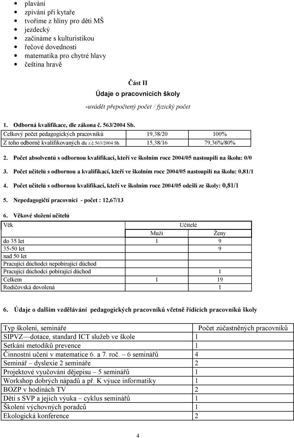 Počet absolventů s odbornou kvalifikací, kteří ve školním roce 2004/05 nastoupili na školu: 0/0 3. Počet učitelů s odbornou a kvalifikací, kteří ve školním roce 2004/05 nastoupili na školu: 0,81/1 4.