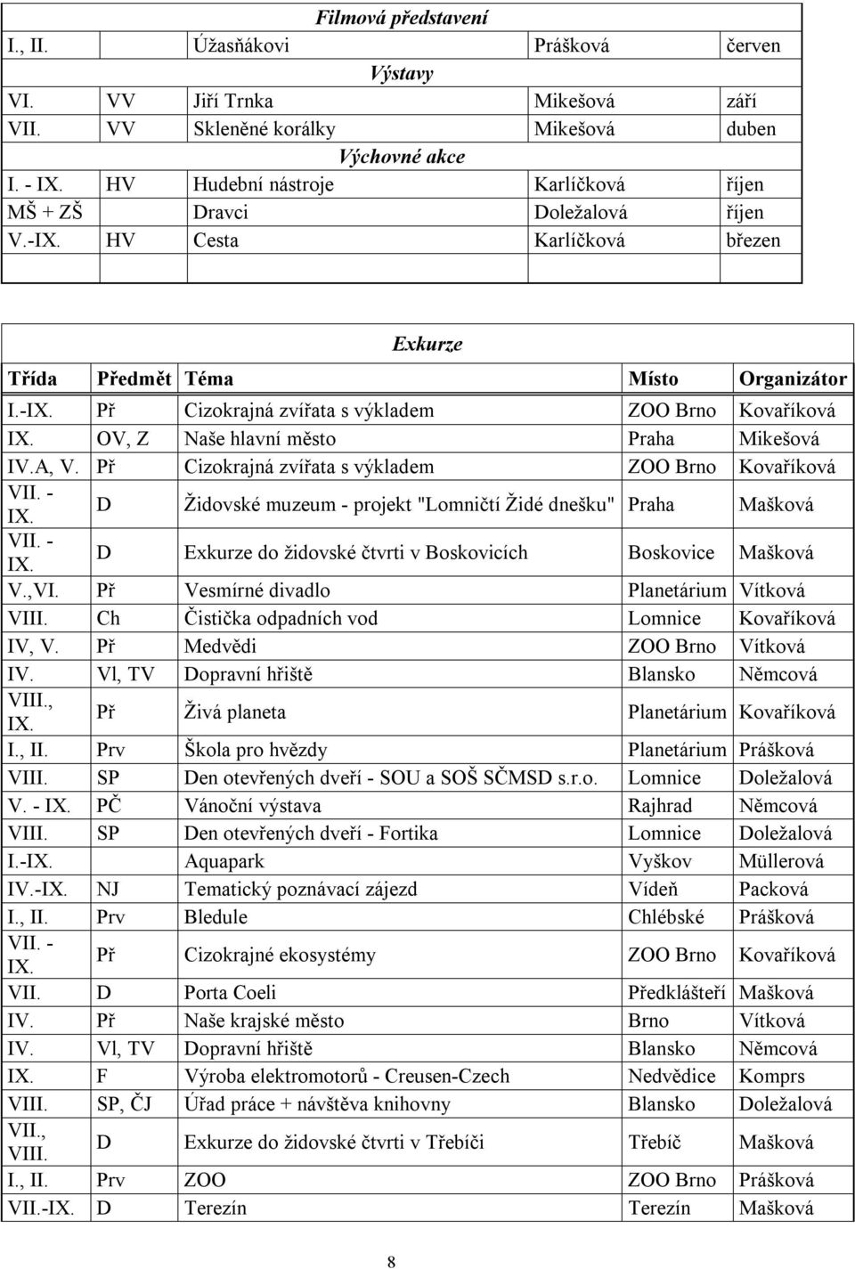 OV, Z Naše hlavní město Praha Mikešová IV.A, V. Př Cizokrajná zvířata s výkladem ZOO Brno Kovaříková VII. - IX. D Židovské muzeum - projekt "Lomničtí Židé dnešku" Praha Mašková VII. - IX. D Exkurze do židovské čtvrti v Boskovicích Boskovice Mašková V.