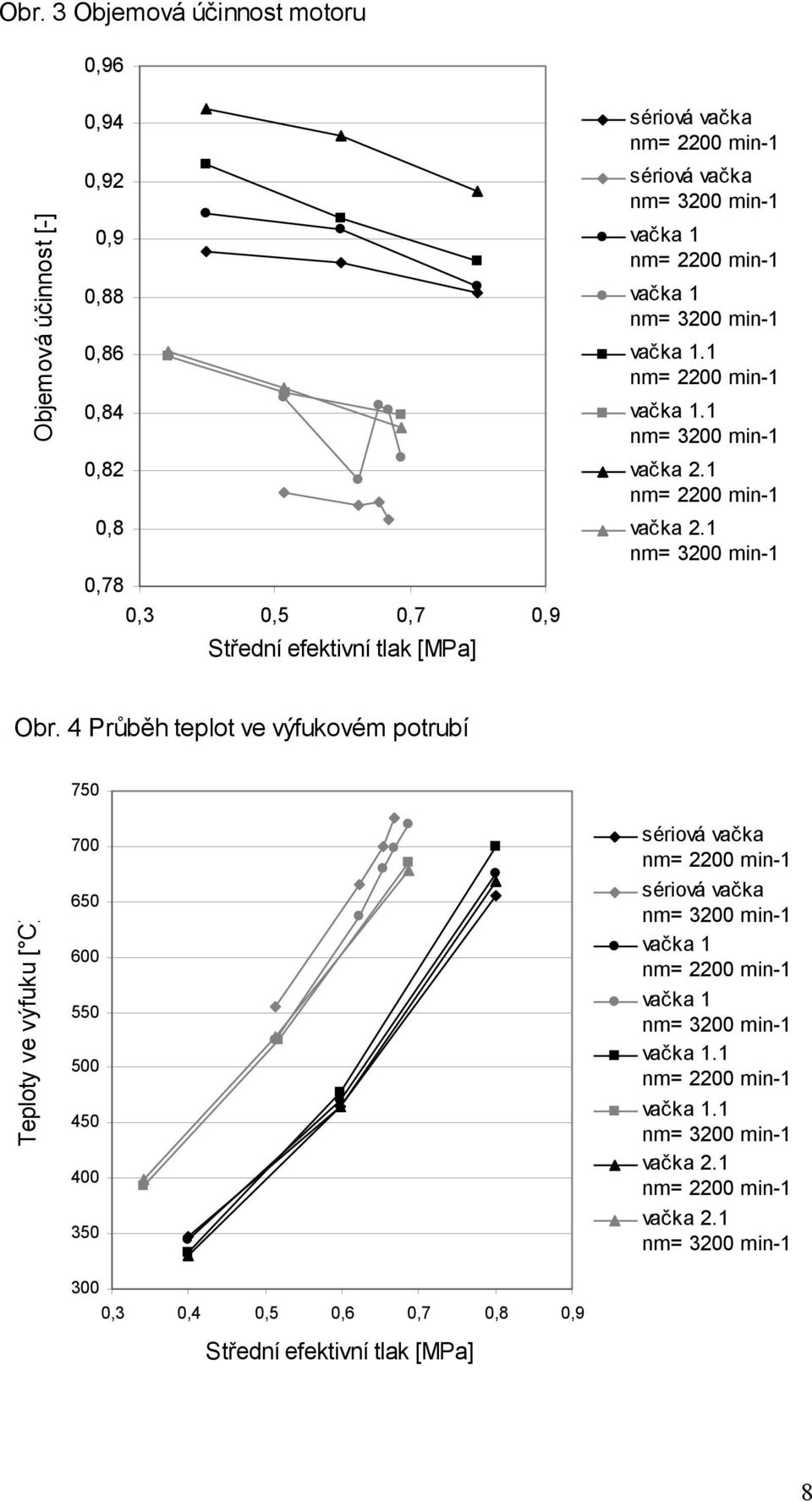 4 Průběh teplot ve výfukovém potrubí 750 Teploty ve výfuku [ C] 700 650 600