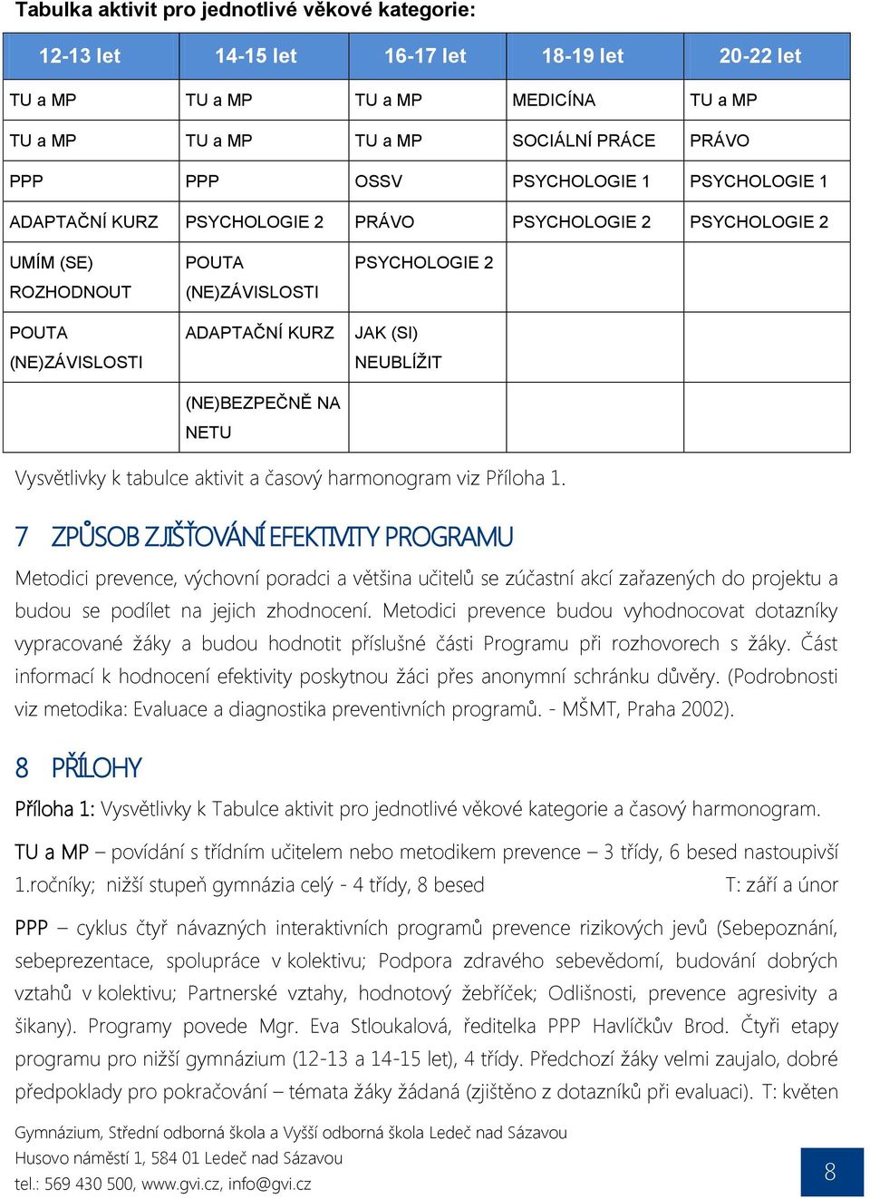 PSYCHOLOGIE 2 JAK (SI) NEUBLÍŽIT Vysvětlivky k tabulce aktivit a časový harmonogram viz Příloha 1.