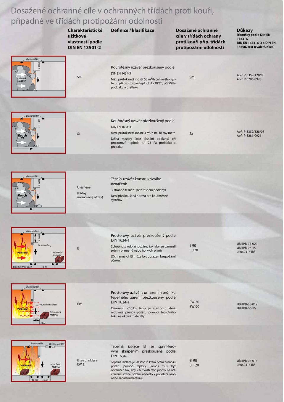 třídách protipožární odolnosti Důkazy (zkoušky podle DIN EN 1363-1, DIN EN 1634-1/-3 a DIN EN 14600, test trvalé funkce) Kouřotěsný uzávěr přezkoušený podle 200 C Sm DIN EN 1634-3 Max.