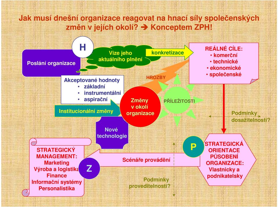 Akceptované hodnoty základní instrumentální aspirační Institucionální změny Z Nové technologie Změny v okolí organizace konkretizace HROZBY Scénáře