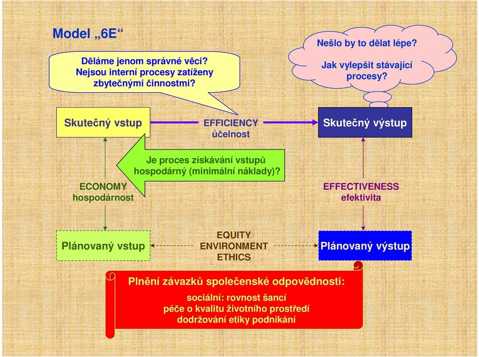 Skutečný vstup EFFICIENCY účelnost Skutečný výstup ECONOMY hospodárnost Je proces získávání vstupů hospodárný (minimální